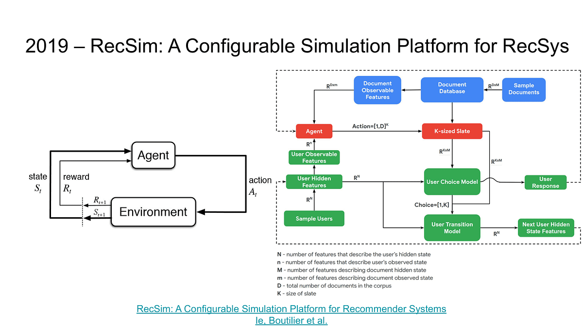 RL in RecSys, an overview. In this review, I would like to show… by