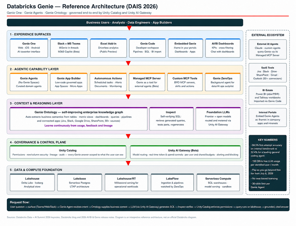Databricks Snowflake Summit 2026