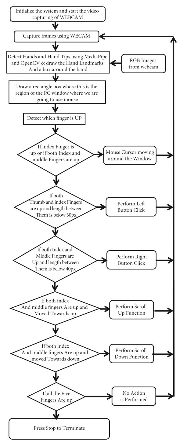 Mouse Cursor Control Hands Free Using Deep Learning