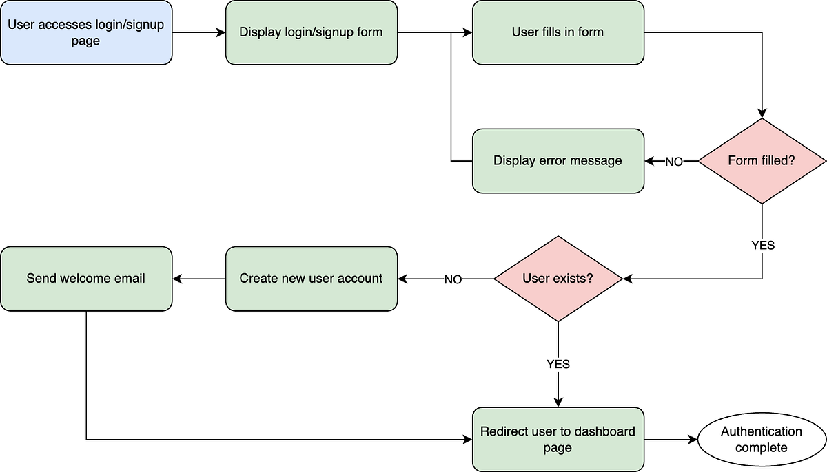 Functional, Action, Sequence: 3 Diagram Types for Multi-Dimensional ...