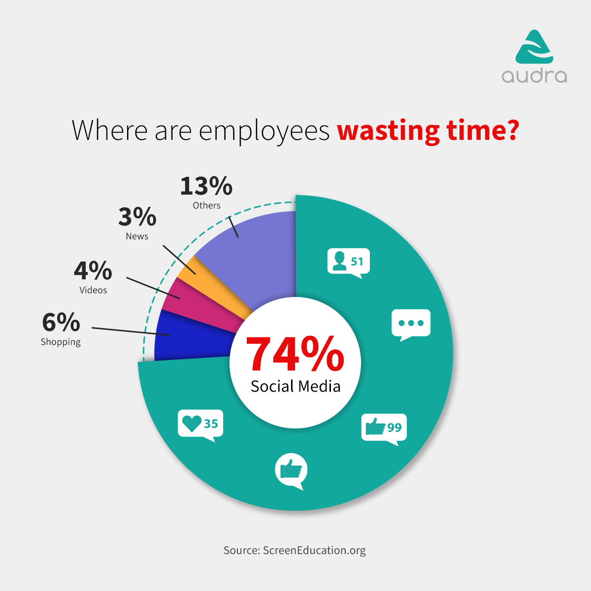 75% of employees are distracted by social media during work hours. Here ...