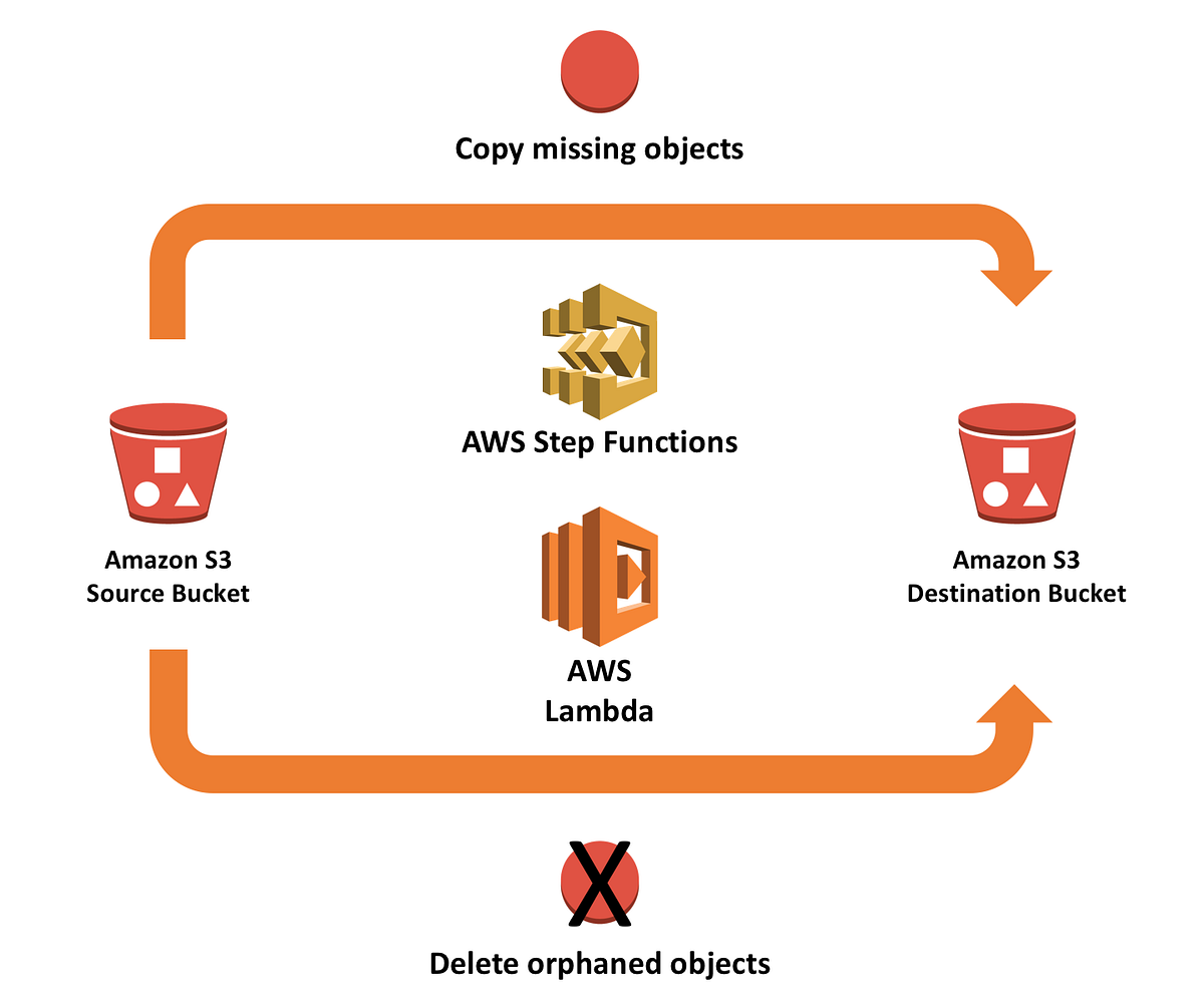 AWS S3 Buckets Understanding the Key Features and Benefits of Amazon’s Cloud Storage Solution