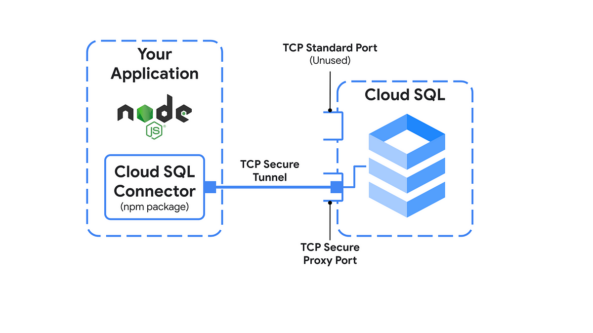 Simplifying Database Connections with Cloud SQL Node.js Connector | by ...