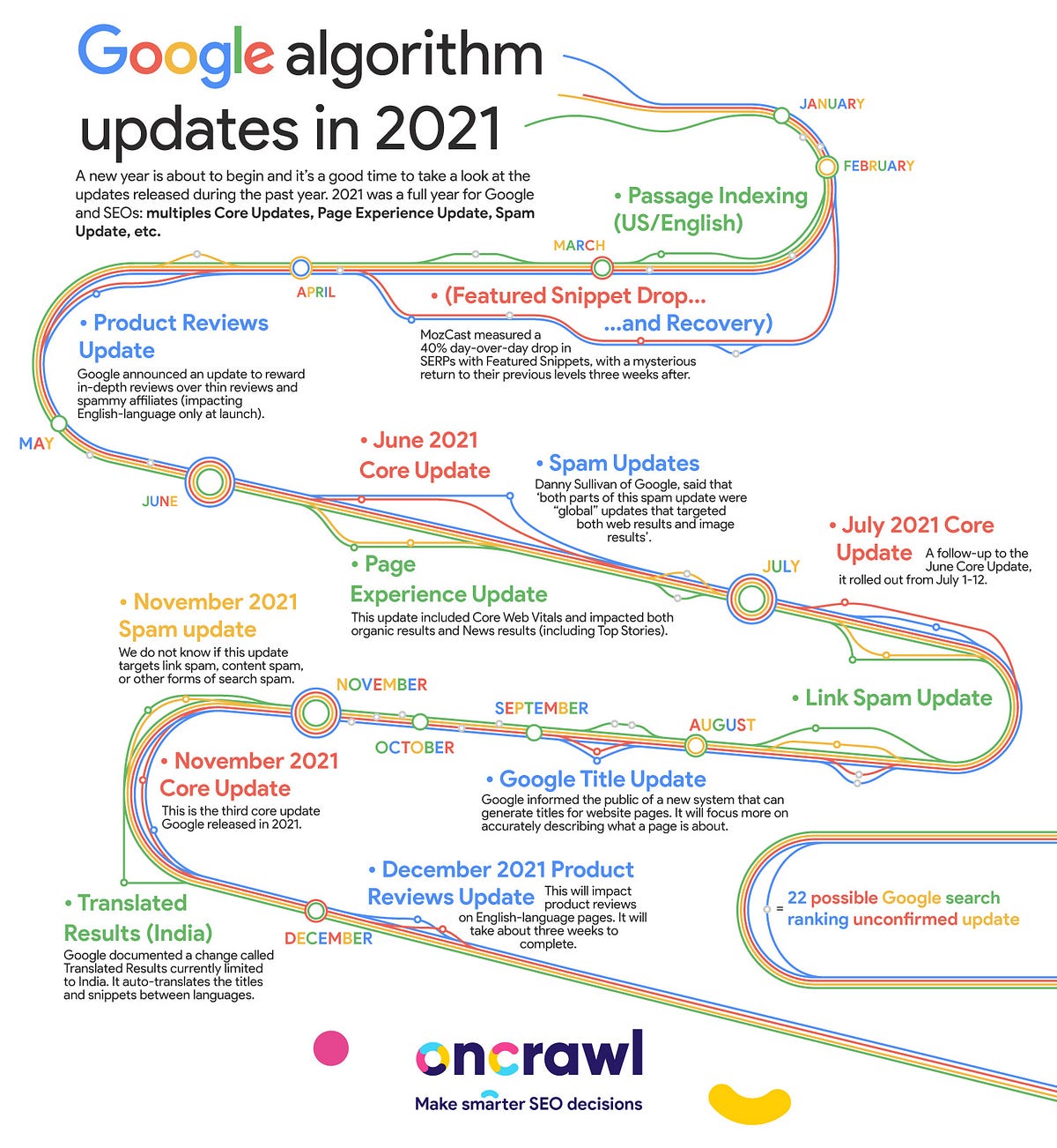 Google algorithm updates in 2021. 2021 was a full year for Google and ...