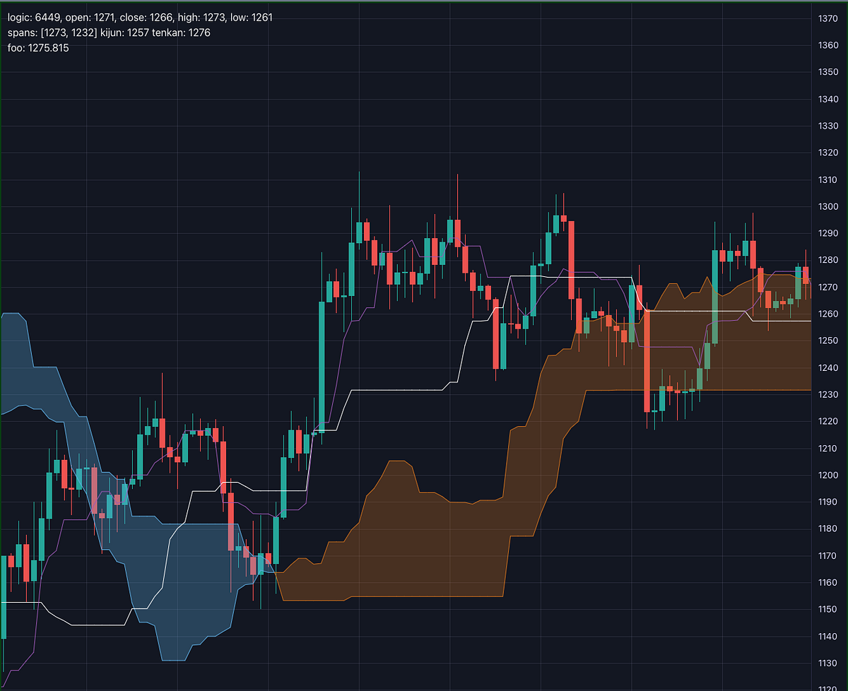 Custom Indicators at Hoursignal. Javascript approach by Taras