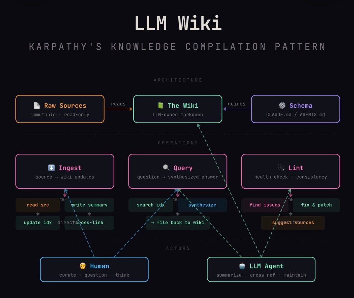 🚀 Andrej Karpathy’s LLM Wiki: The Idea That Could Kill RAG Forever | by ...