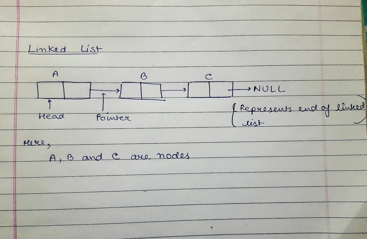 Linked List (Last minute notes). A linked list is a data structure used ...