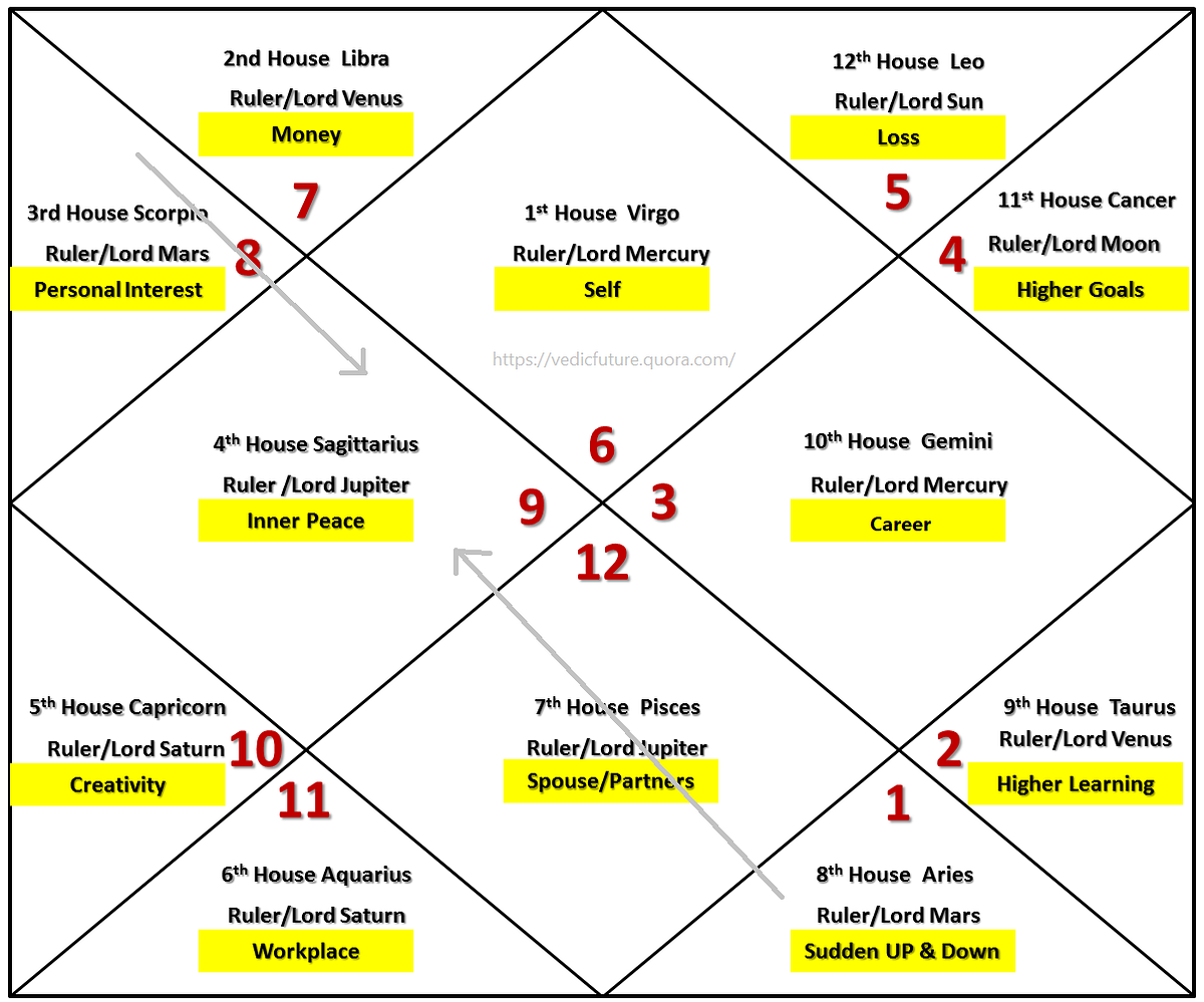 What does it means to have Mars or Mangal in 4th house of Virgo or