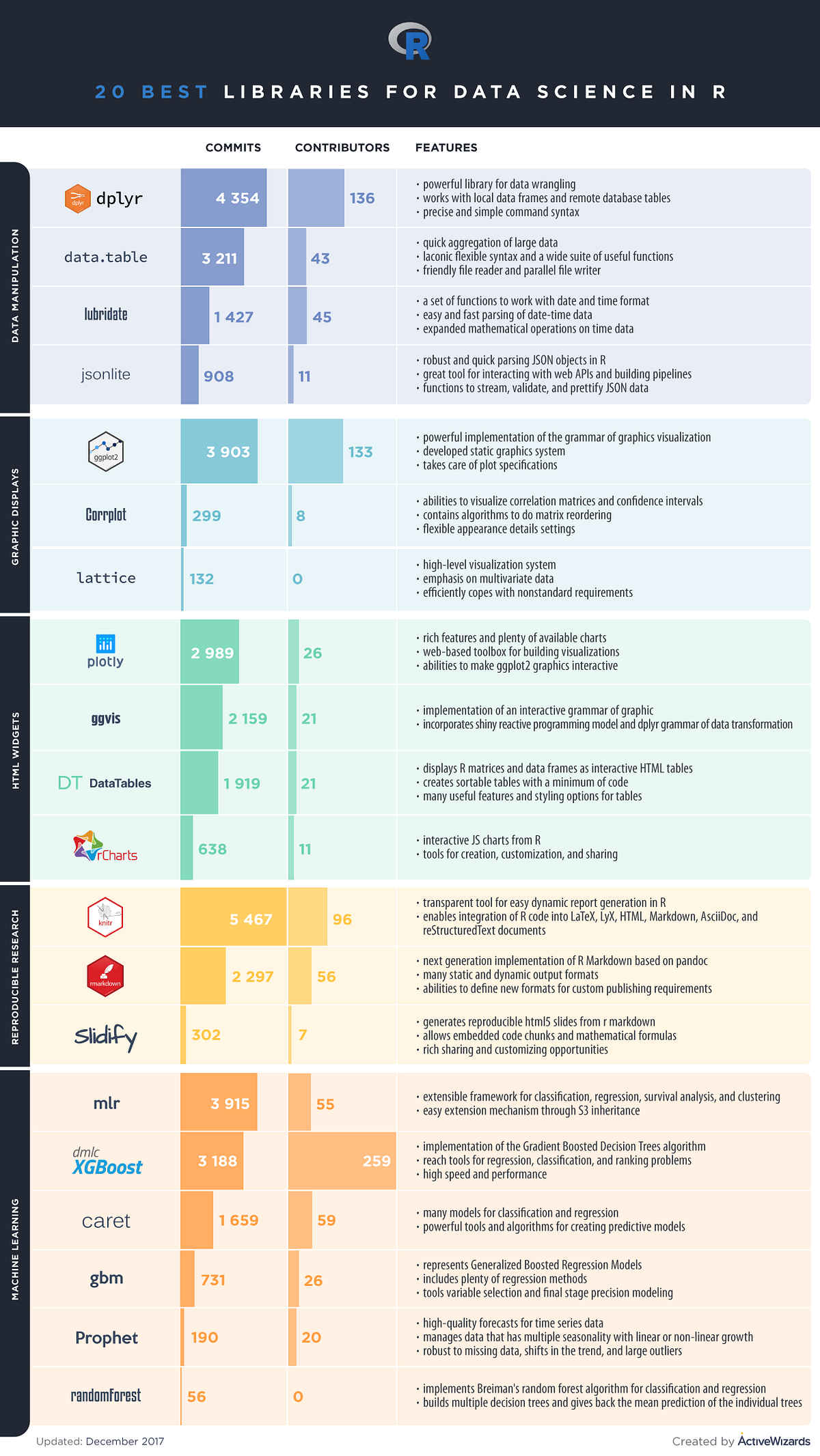 Top 20 R Libraries for Data Science in 2018 Infographic by Igor