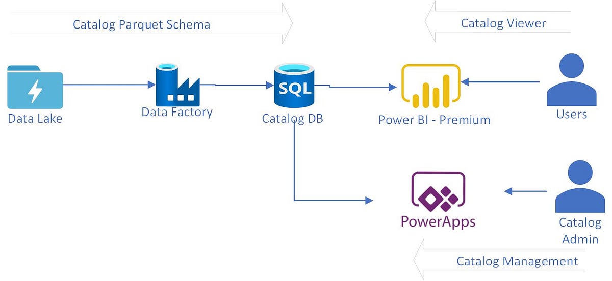 Custom Data Catalog Parquet File using Azure Data Factory | by ...