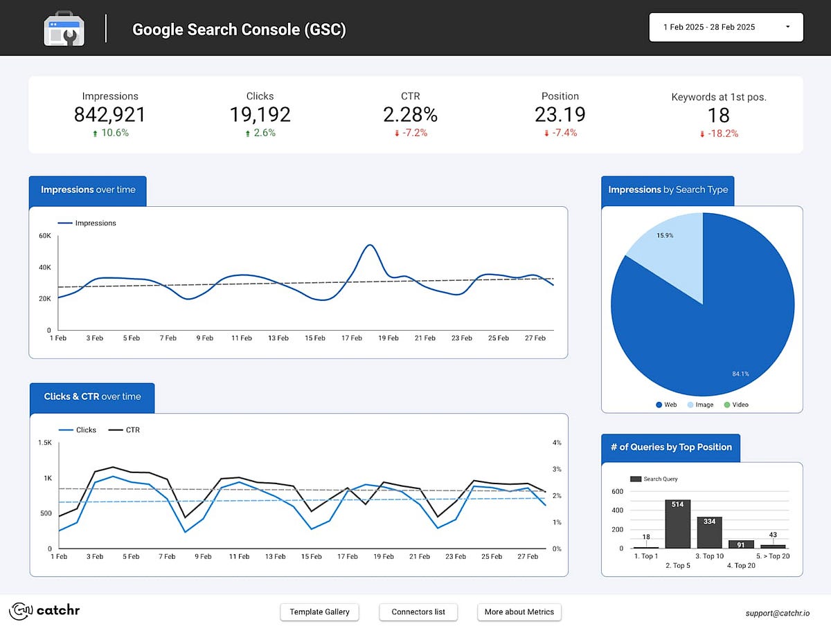 The 5 Google Search Console KPIs That Actually Grow Organic Traffic ...
