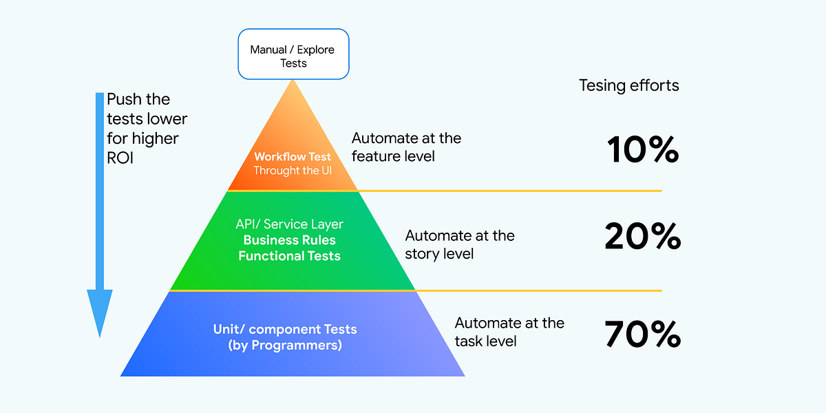 Introduction to API Testing | Complete Guide for Newbie | by Katalon ...