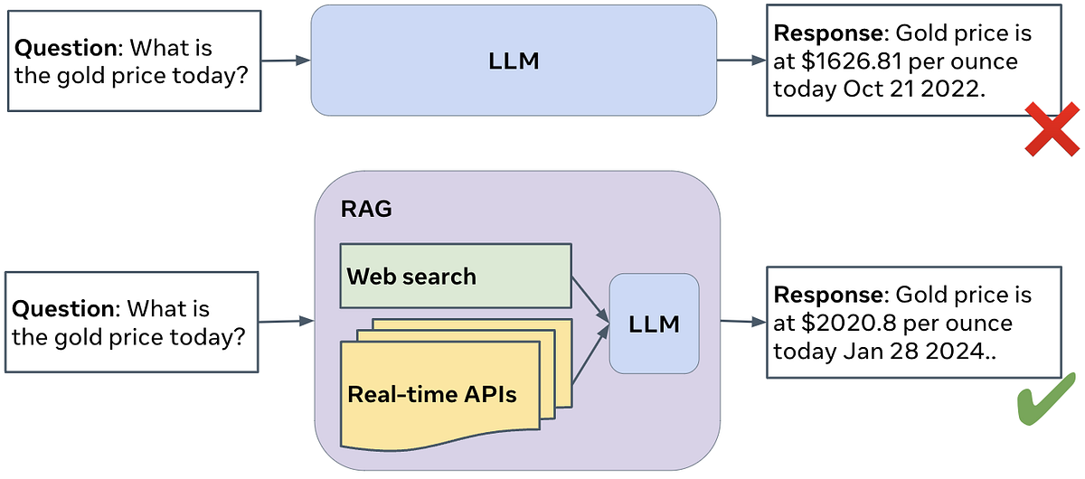 [Tutorial] Search Engine API + LLM to Handle Real-world Question ... image.