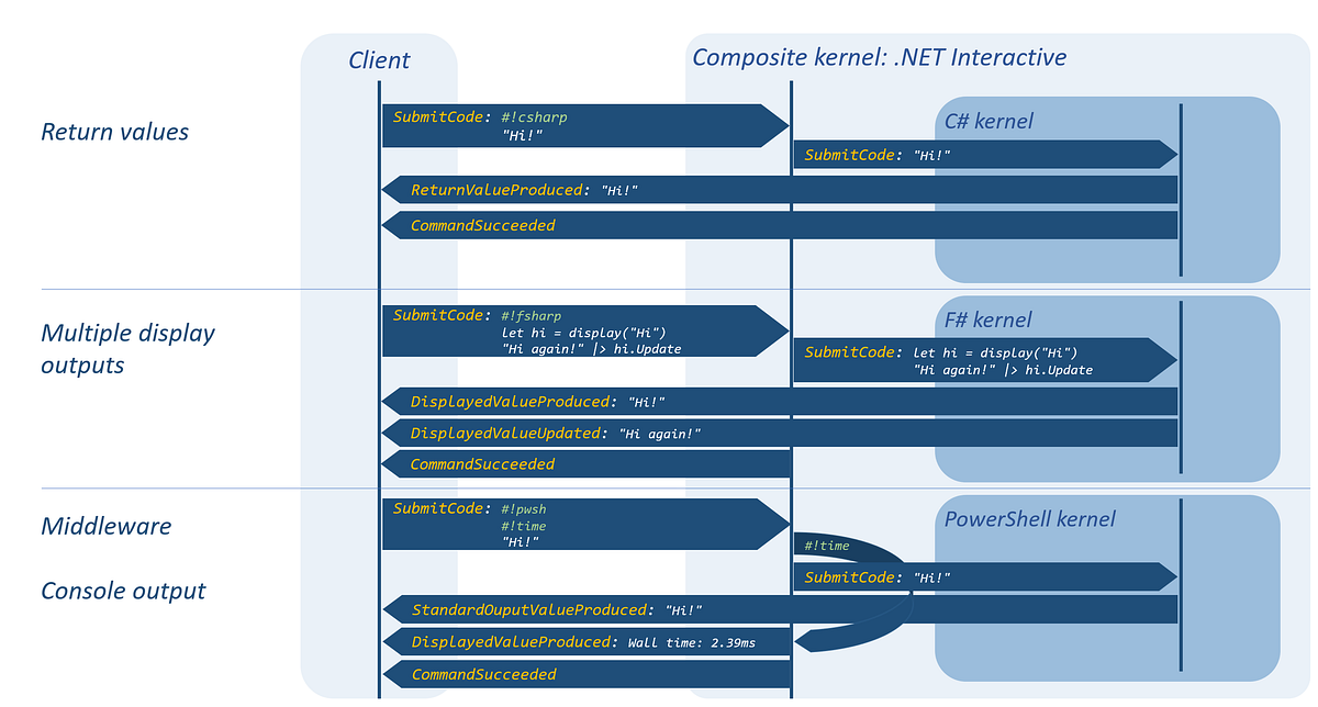 Using Interactive NoteBooks for writing interactive document(s) by LAI TOCA Medium