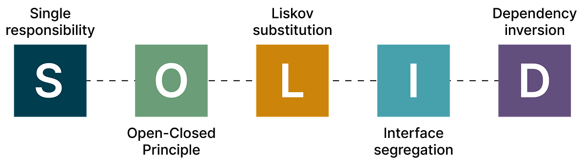 SOLID Principles in Java (With Code Examples) | by Mahammad Yagubbayli ...