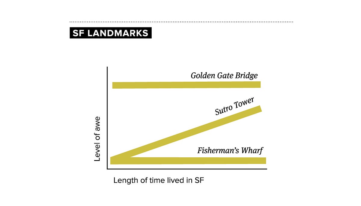Image of: Made-up Graphs that Explain Life in SF — The Bold Italic — San Francisco