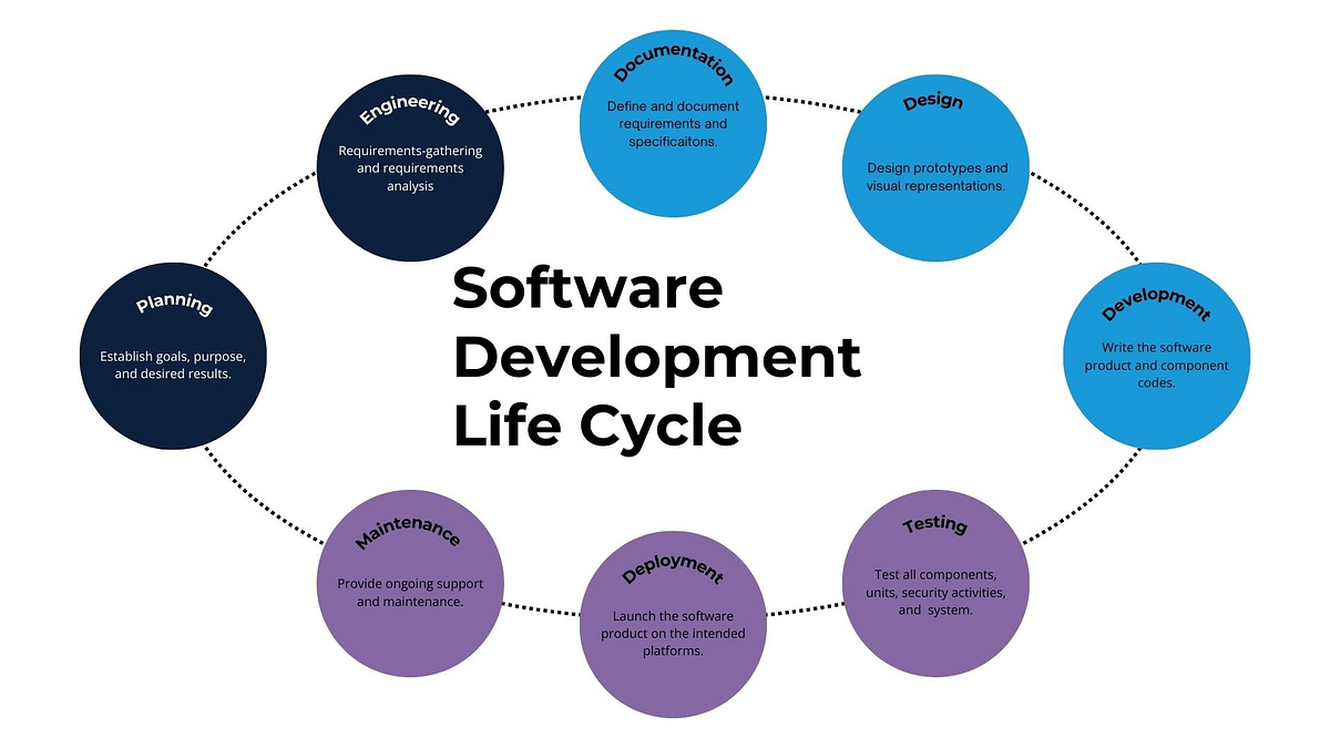 The Evolution of Software Development Life Cycle | by Diop Papa Makhtar ...