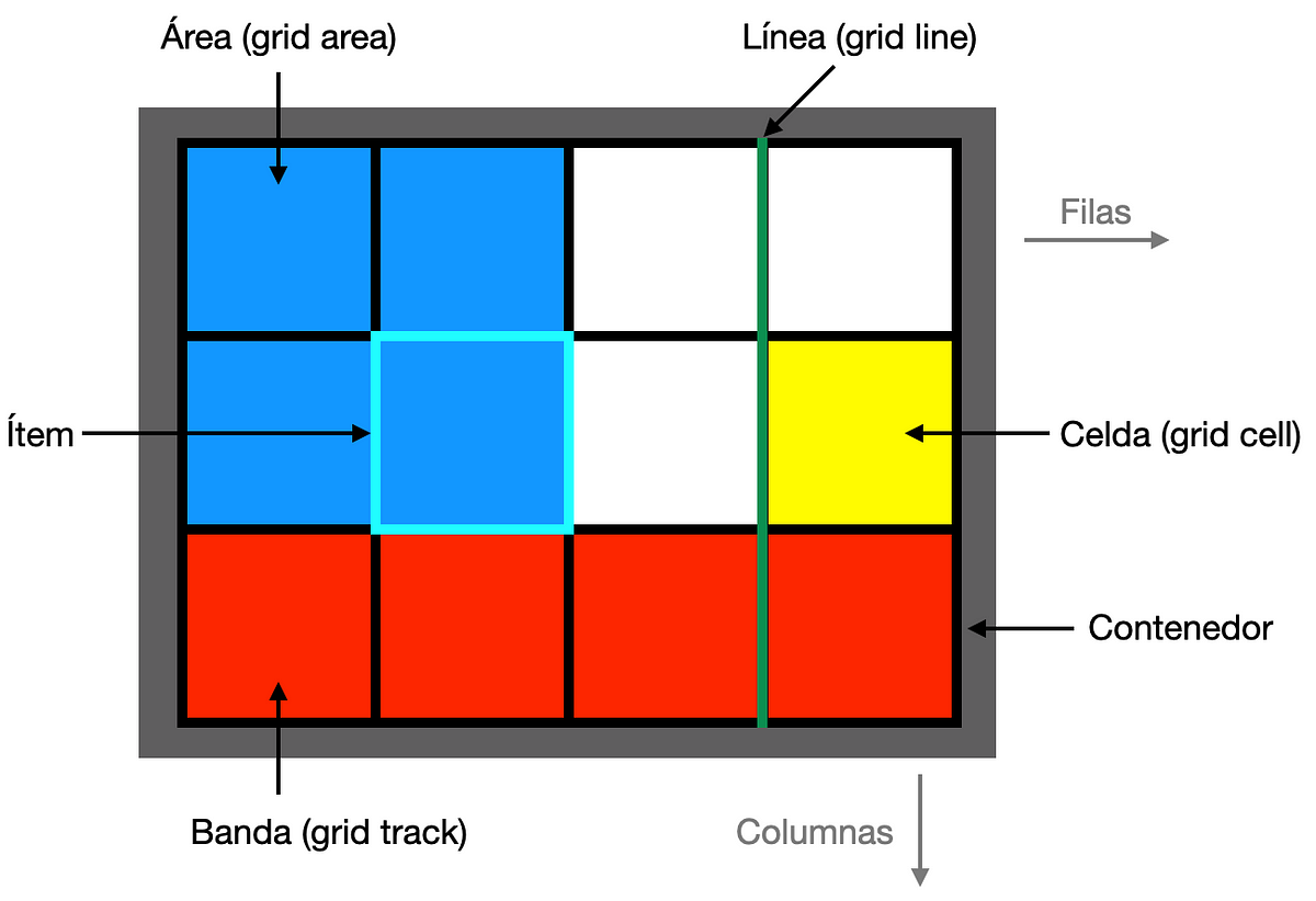 Por que usar grid?