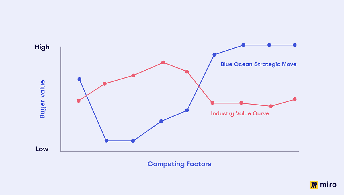Blue Ocean Strategy Framework for PMs — Part 2 by Bhagath Gottipaty