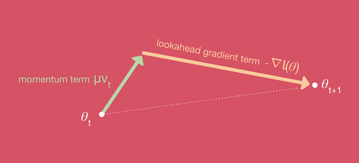 Understanding Nesterov Momentum (NAG) | by Dominik Schmidt | Medium