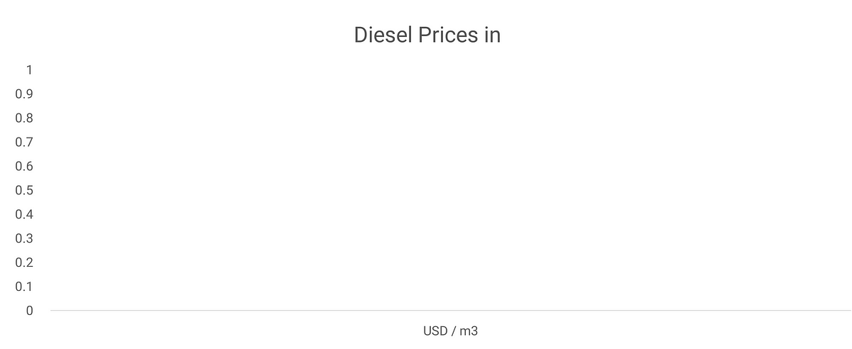 diesel-price-q4-2022-check-how-the-diesel-price-evolved-in-by