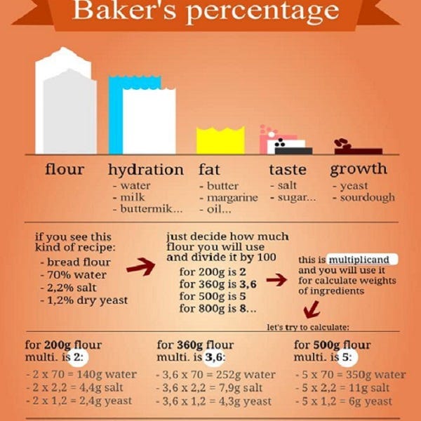 Baker's Percent, Baking Processes