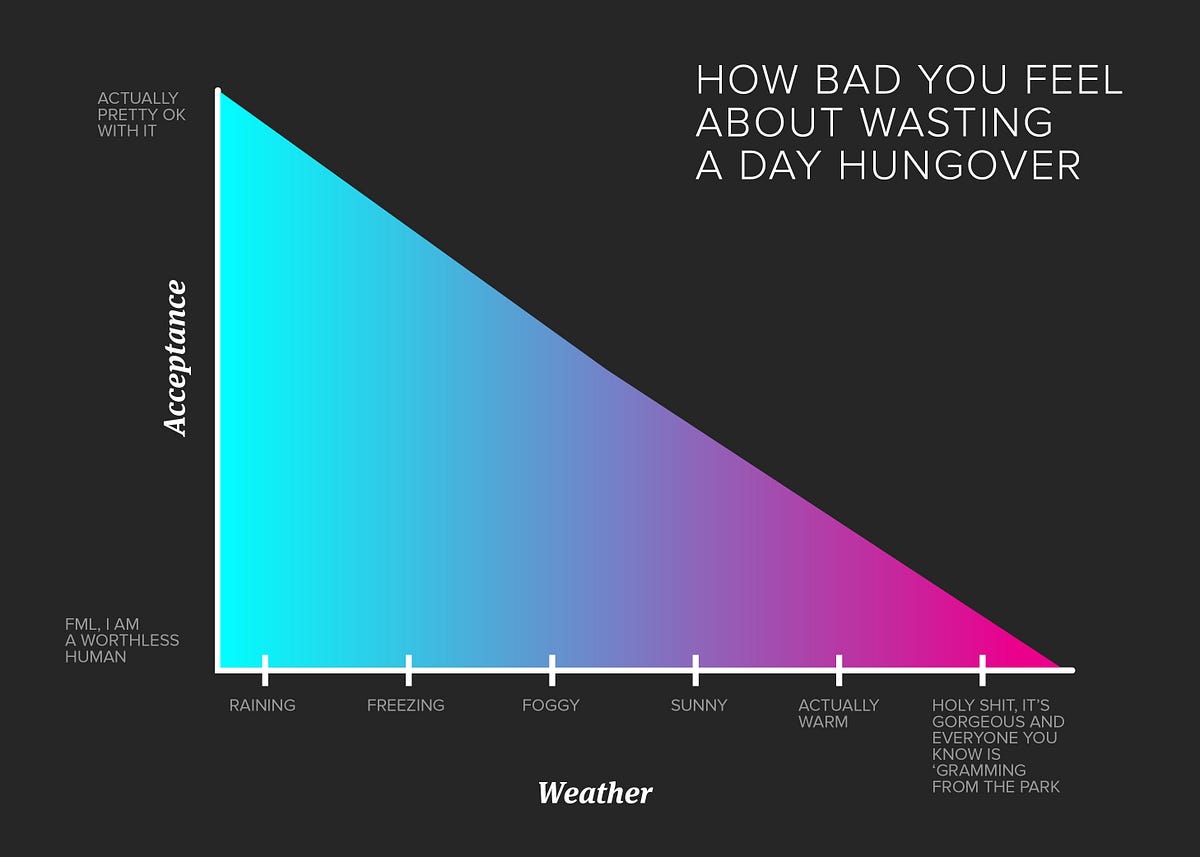 What Your Hangover Looks Like in Chart Form — The Bold Italic — San Francisco