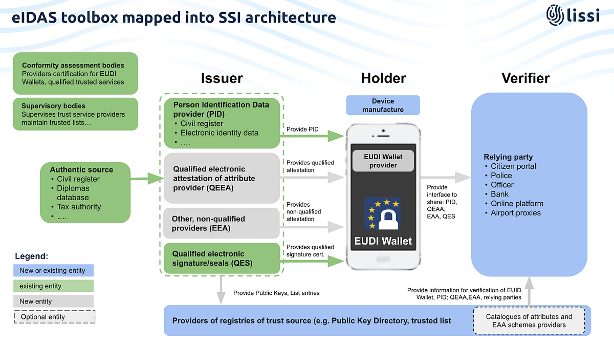 EUDI Wallet: Illustration of the eIDAS roles and functions | by Lissi |  Medium