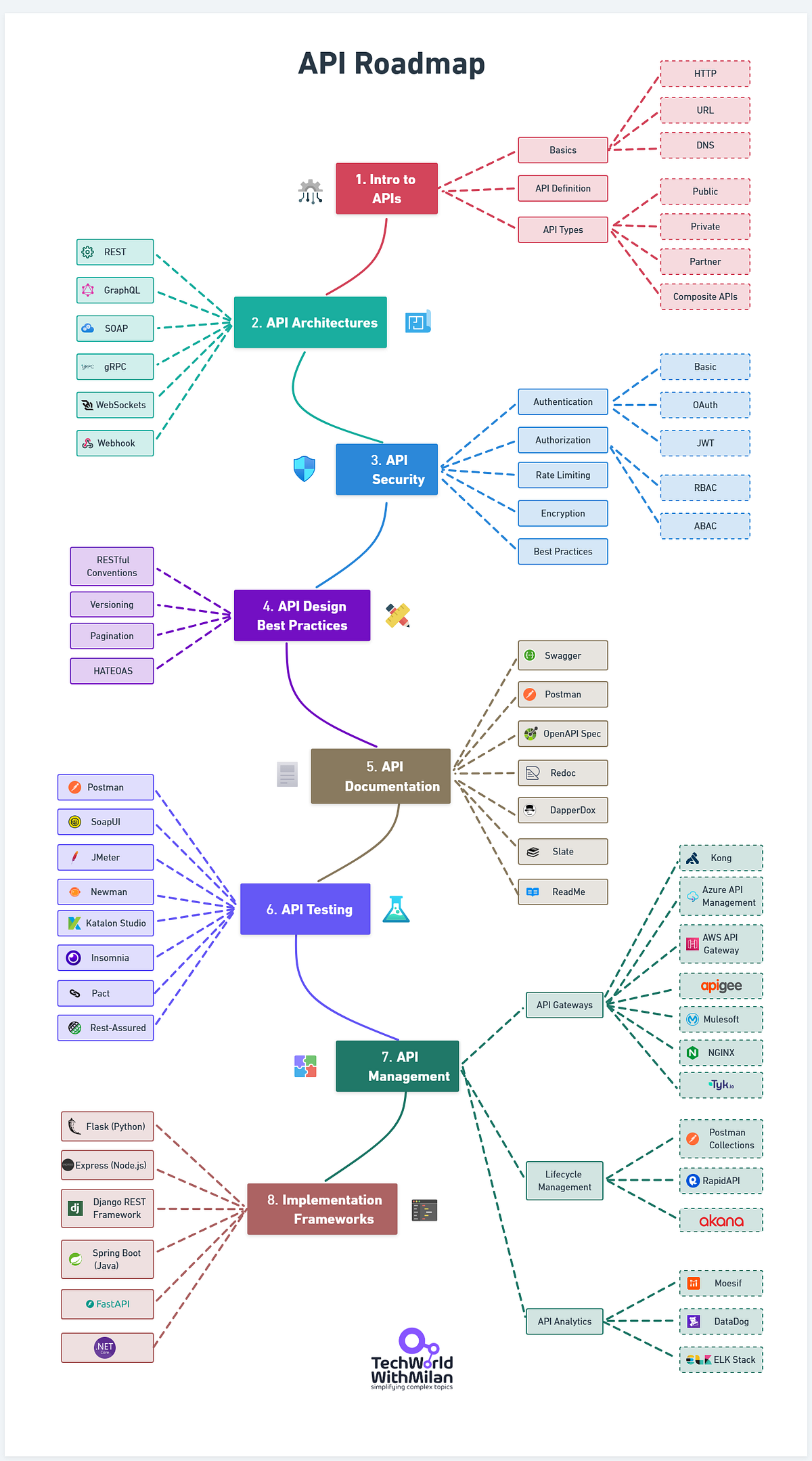 How to learn API?. APIs are one of the first things… | by Dr Milan ...