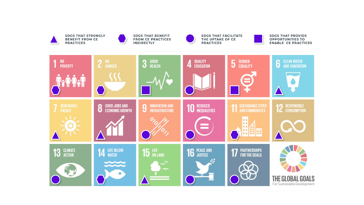 How the circular economy can help us reach the Sustainable Development