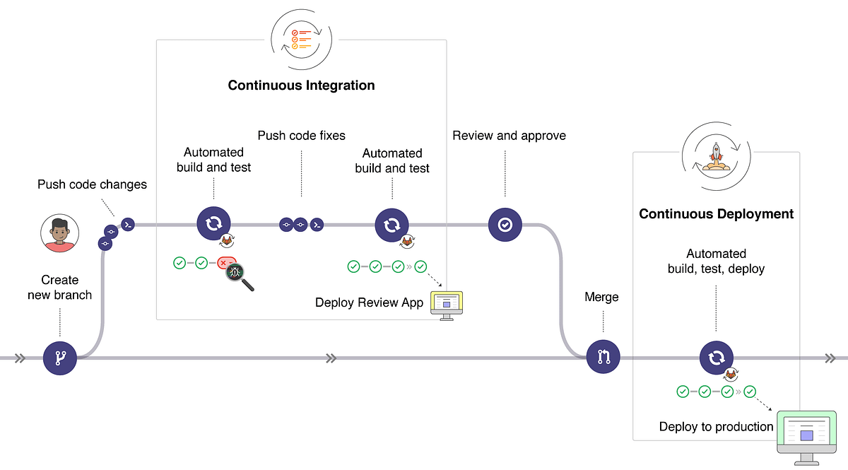 gitlab ci cd tag pipeline