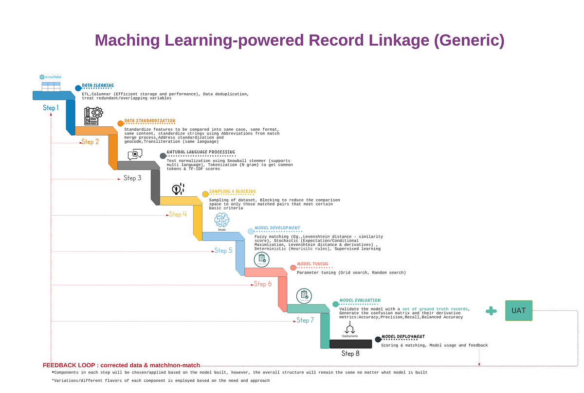 My journey from adapting a third party record linkage solution to
