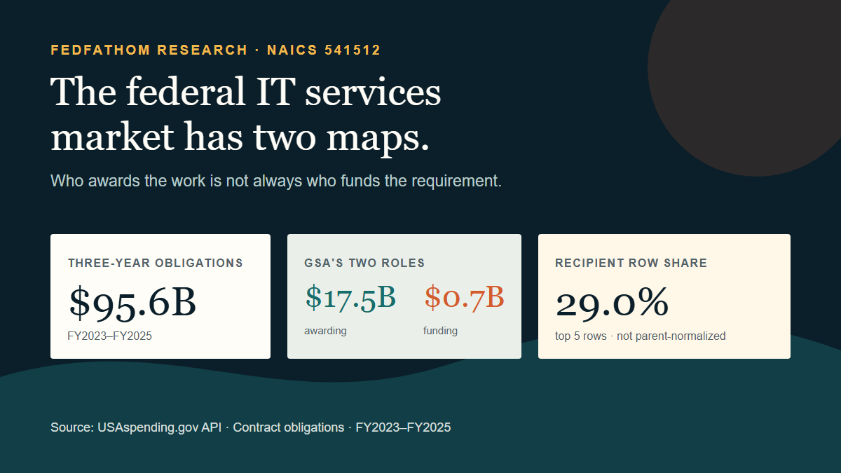 What a FedFathom Search Can-and Cannot-Show in a $95.6B Federal IT Filter