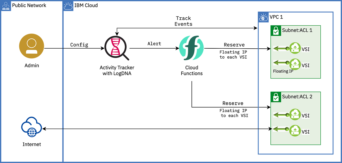 Extend VPC Resources with Cloud Functions, Activity Tracker with LogDNA