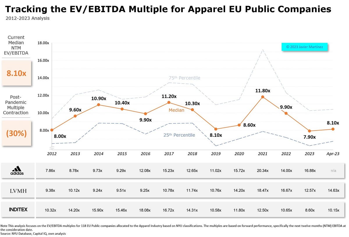 Apparel Industry EV/EBITDA Multiples Javier Martínez Medium