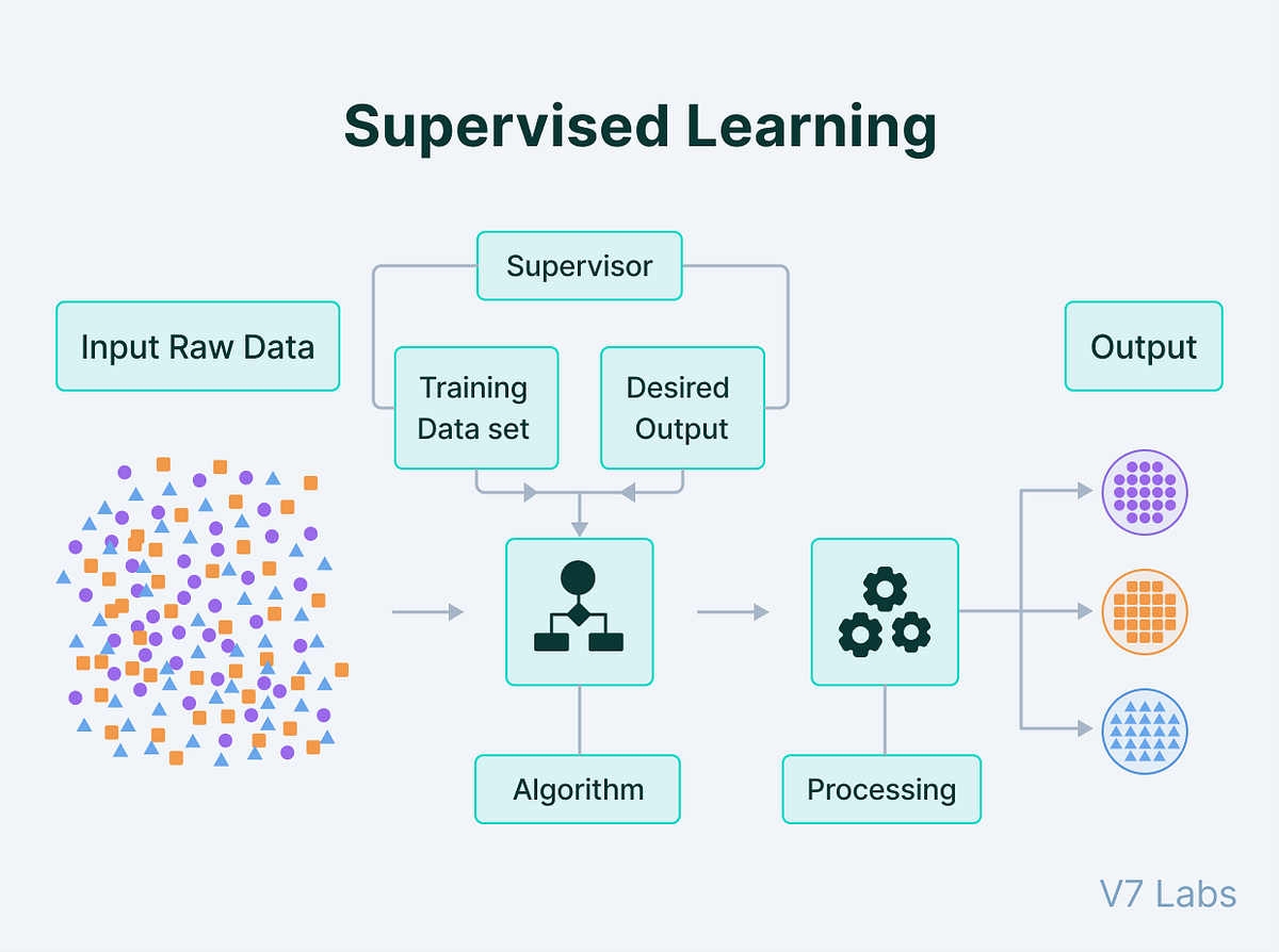 A Comprehensive Guide to Types of Machine Learning | by Desuharshith ...