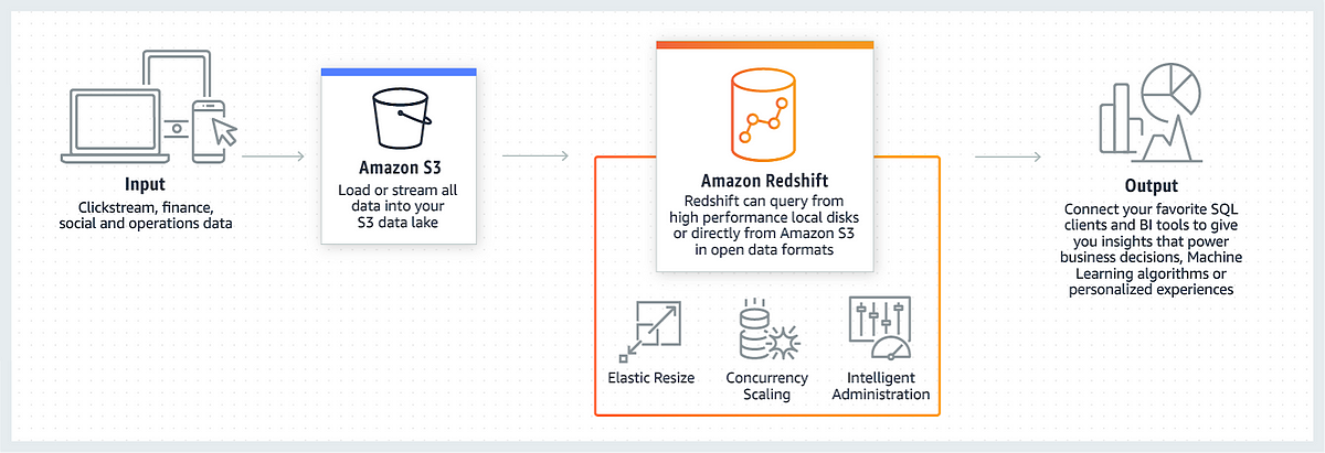 What is Amazon Redshift? A Deep Dive Into Pricing and Technology | by ...