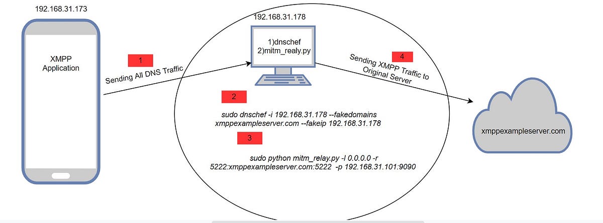 Hackish Way to Capture Traffic of ‘XMPP’(i.e. non-HTTP protocols ) of ...