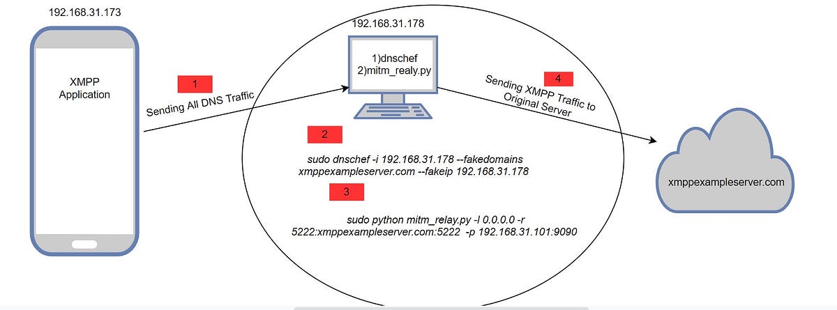 Hackish Way to Capture Traffic of 'XMPP'(i.e. non-HTTP protocols ) of  Mobile Applications. | by Sharan Panegav | Medium