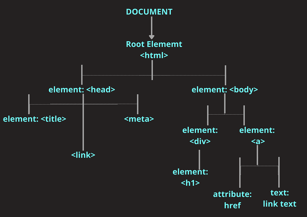 DOM Manipulation in JavaScript. JavaScript, the language of the web ...