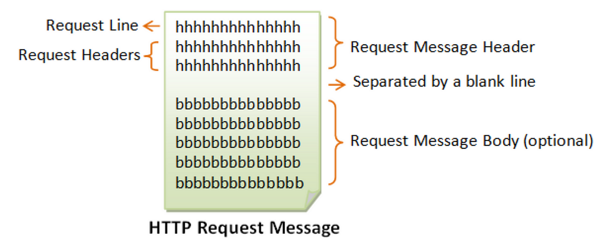 What happens when you type https://www.google.com and press Enter? The ...