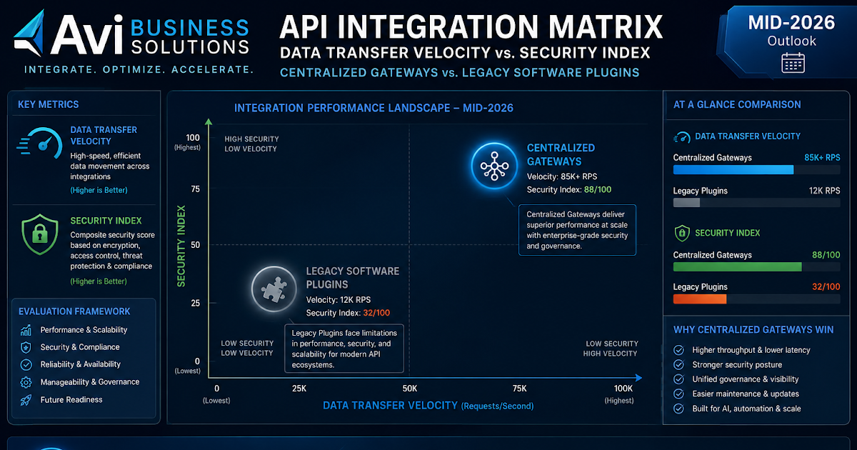 The API Integration Matrix: Eliminating Software Connection Drift