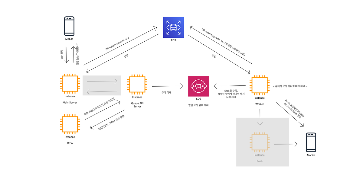 SQS Worker Cron Queue API Server By Dahee Ahn Roubit me sqs worker cron queue api server by dahee ahn roubit me