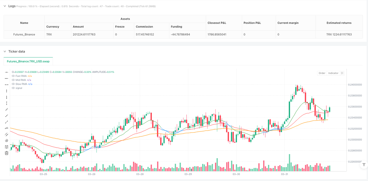 Dynamic Threshold Triple Running Moving Average Trend Trading Strategy ...