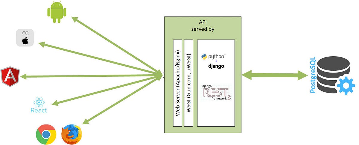 REST API:. REST is an acronym name of… | by Ramasamy S | Medium