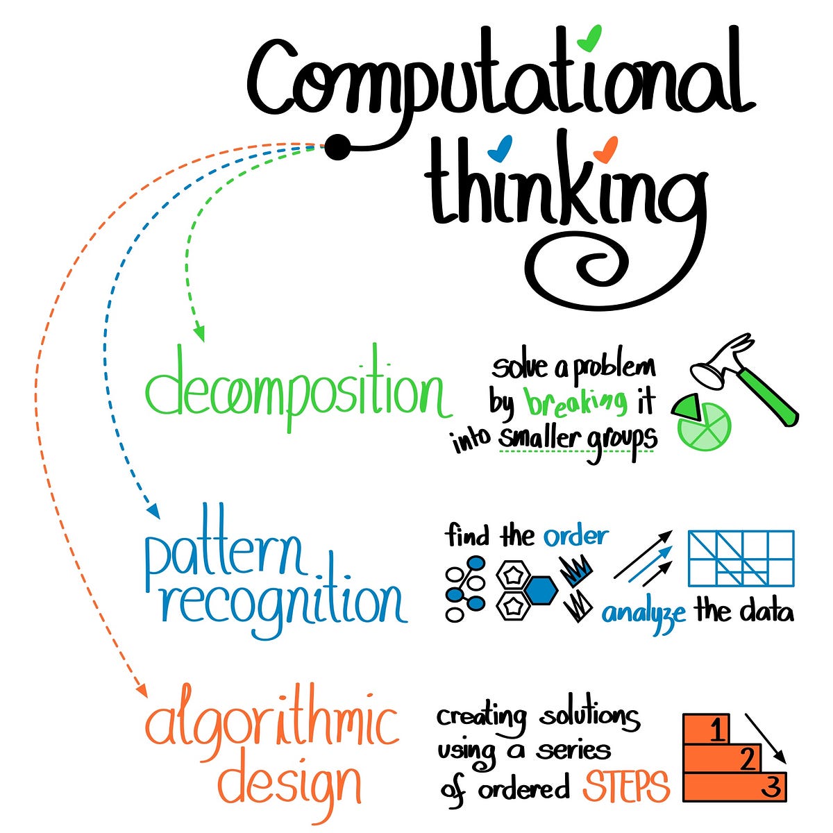 Lesson 1: Computational Thinking. The ability to identify patterns ...