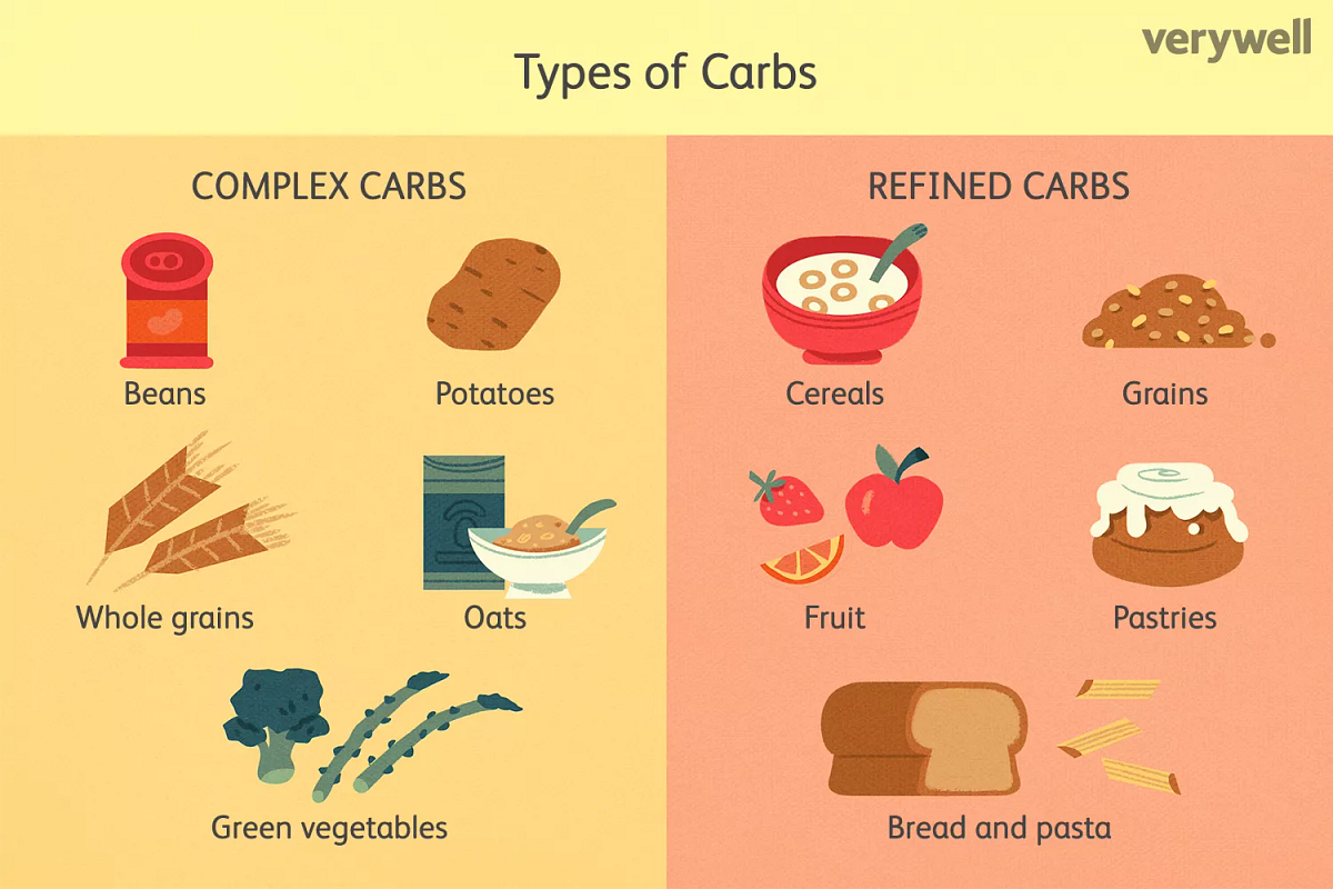 Does Consuming Carbohydrates Cause Weight Gain By K K Pharmacy 