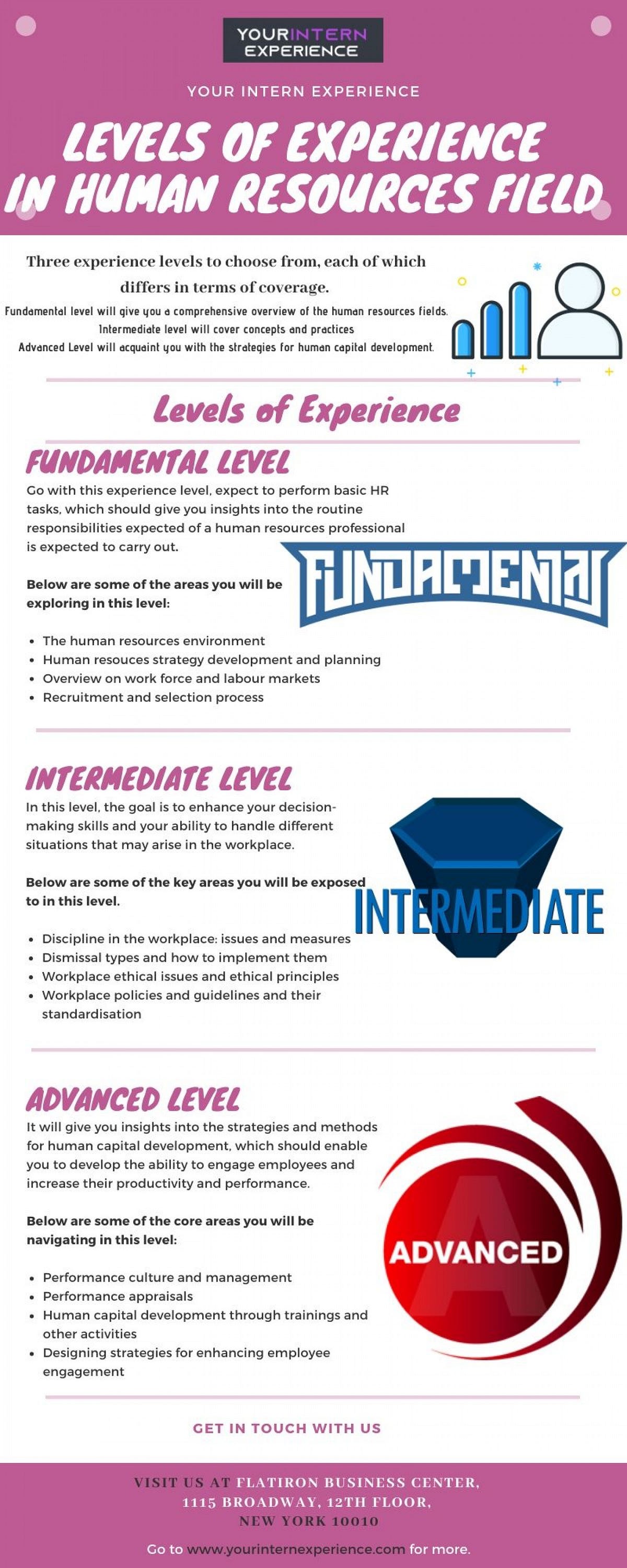 Levels Of Experience in Human Resources Field by Your Intern