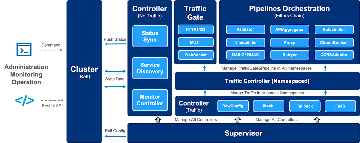 The Next Generation Service Gateway | by MegaEase | CodeX | Medium