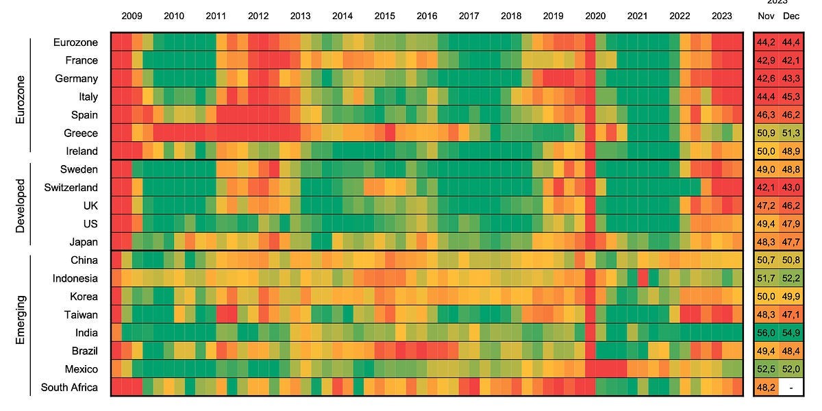 One Of The Most Important Economic Indicator Sends A Warning By The